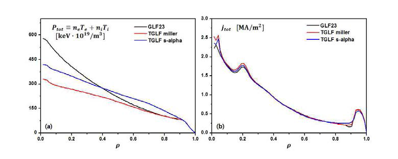 GLF23, TGLF (miller), TGLF (s-alpha)를 적용하여 계산한 연소 플라즈마 고성능 운전 모드 플라즈마 압력 공간분포 및 전류 분포