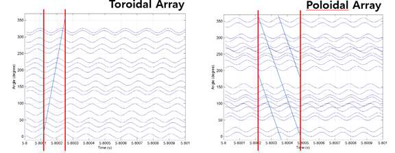 KSTAR 실험 #6272의 발생한 찢어짐 불안정성 모드 확인을 위한 미르노브 코일 신호의 토로이달, 폴로이달 배열