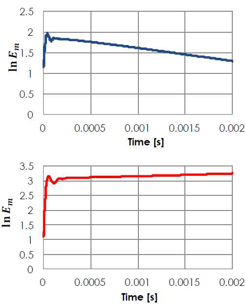 찢어짐 모드 발생 실험 (위)과 발생하지 않은 실험(아래)에 대한 NIMROD 계산 결과