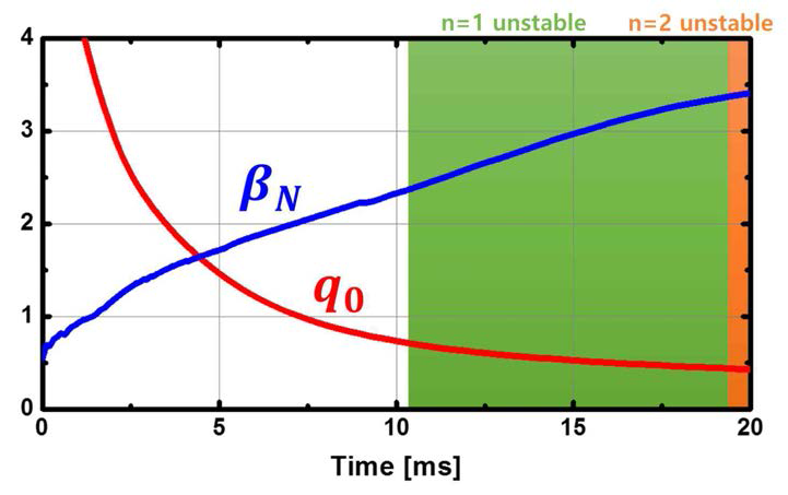 4.5 ms 빔 입사 방전의 시간에 따른 normalized beta와 중심 안전 계수. 초록색 영역은 n=1 모드가, 주황색 영역은 n=2 모드가 불안정한 영역이다.