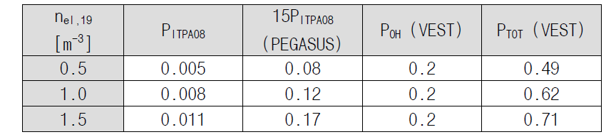 PEGASUS에서 제시하는 H-모드 천이 가열 파워 threshold와 VEST의 가열 파워
