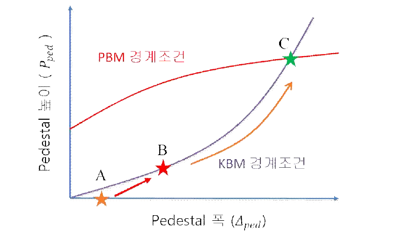 Pedestal 폭-높이 공간상의 PBM과 KBM 경계조건