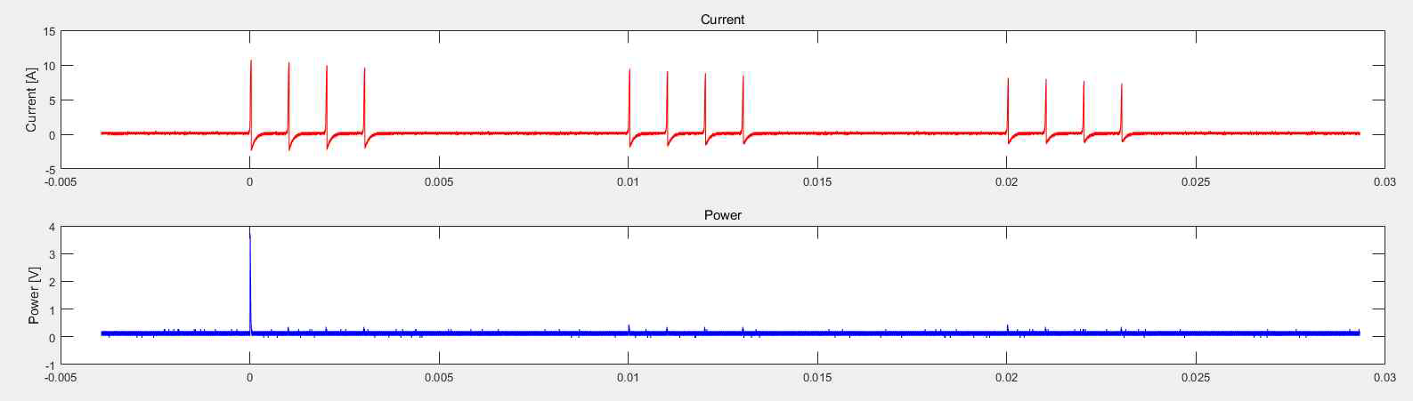 Repetition: 1 kHz, burst period: 10 msec 일 때, 전류와 레이저출력 비교