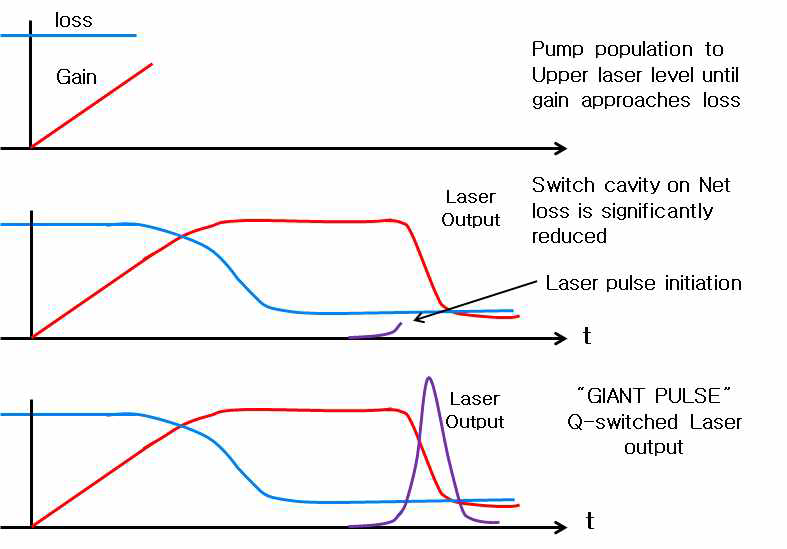 Q-switching pulse 발진 과정