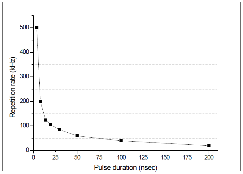 레이저 최대출력을 얻는데 필요한 pulse duration과 반복율 관계