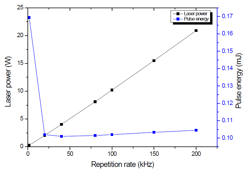연구에 사용가능한 펄스듀레이션 8 nsec에서 반복율에 따른 출력과 펄스당 에너지 특성