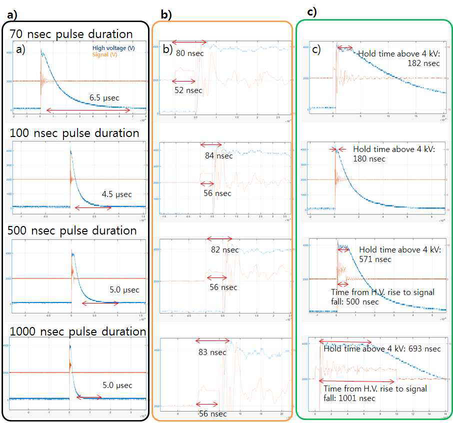 Various characteristics of each signal pulse duration