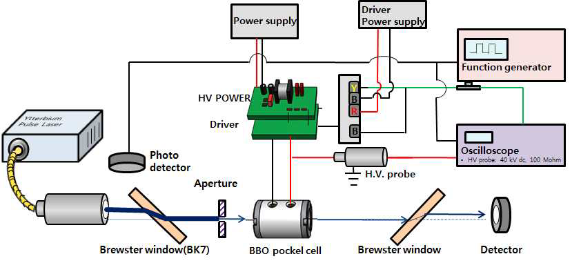 레이저 펄스와 포켈셀 인가전압 매칭 실험장치 개략도