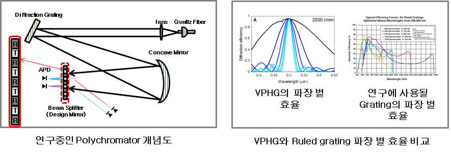 연구중인 Polychromator 개념도와 효율성