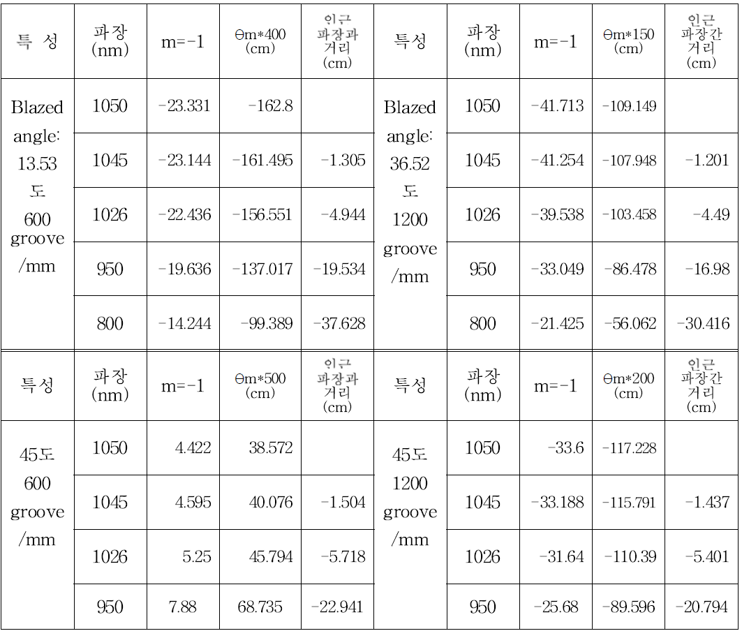 600,1200 groove/mm grating에 입사한 광이 30°로 입사했을 때, 이론적 결과