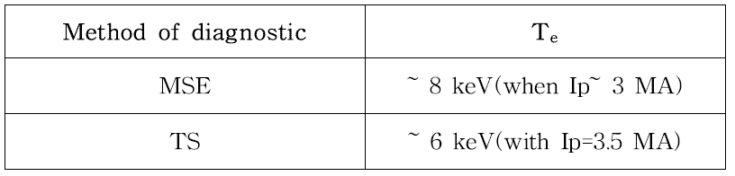 동일 지점에서 측정된 진단법별 전자온도