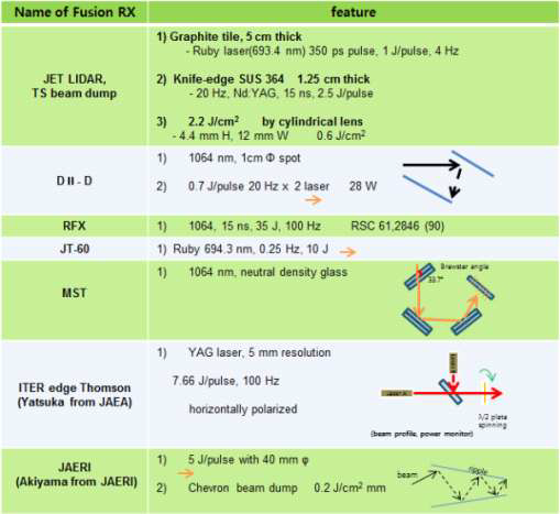 다양한 핵융합로에서 사용중인 beam dump 방식