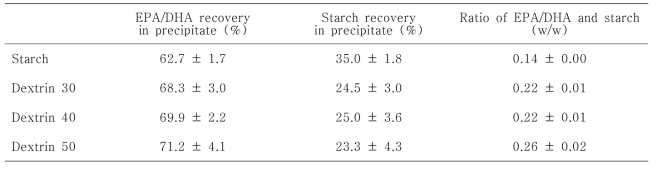 EPA/DHA recovery, starch recovery and ratio of EPA/DHA and starch in complex