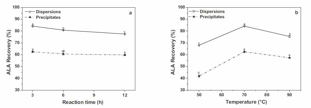 Effects of reaction conditions (time and temperature) on the ALA recovery in dispersions and precipitates