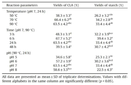 Recovery yield (%) of starch and CLA in precipitated complexes, under different reaction conditions.