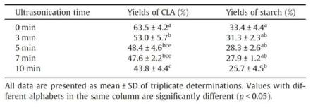 Recovery yield of CLA and starch in a re-dispersion of the starch-CLA complex after ultrasonication