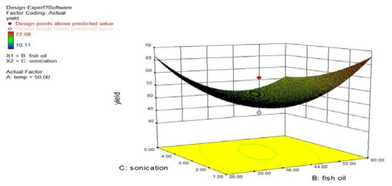 Response surface plot for the effect of temperature(A), DHA contents(B), ultrasonication time(C)