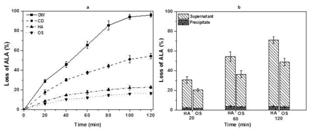 Effect of peroxide-induced oxidation on loss of ALA in ALA dispersions