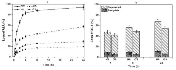 Effect of UV-irradiation on loss of ALA in ALA dispersions