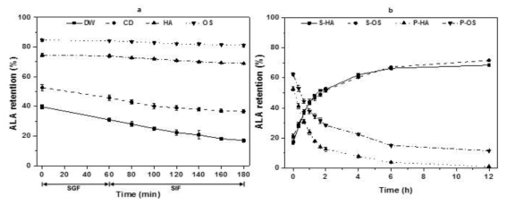 ALA retention during in vitro digestion of ALA dispersions