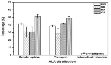 Trans-epithelial analysis of alpha-lipoic acid (ALA) using Caco-2 cell line after in vitro digestion.