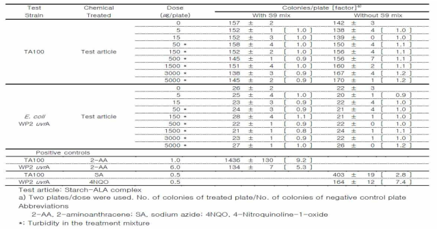 Reverse mutagenicity assay of OS-ALA complex