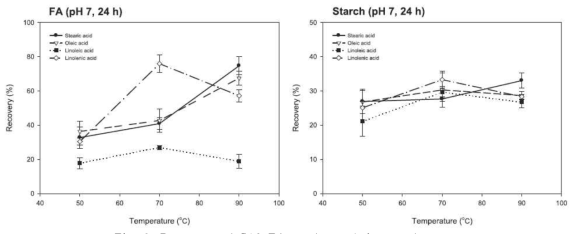 Recovery of C18 FAs and starch in complex