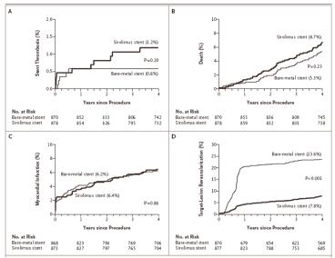 Sirolimus 방출 스텐트과 금속 스텐트의 임상시험 결과 비교