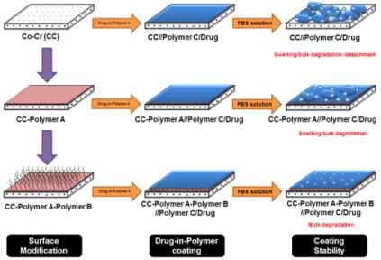 iCVD와 ROP에 의해 Co-Cr 표면 개질 후, 고분자-약물 코팅 및 코팅의 안정도 실험 모식도
