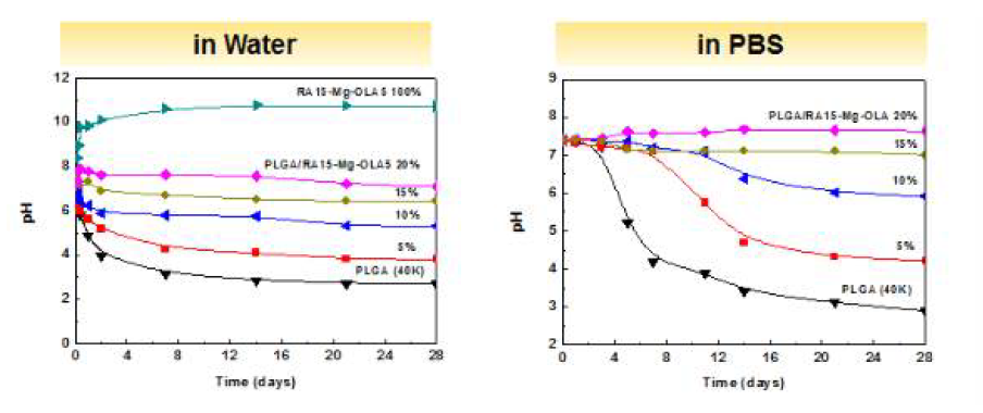 개질된 마그네슘 나노입자를 함유한 PLGA 나노복합체의 시간에 따른 pH변화