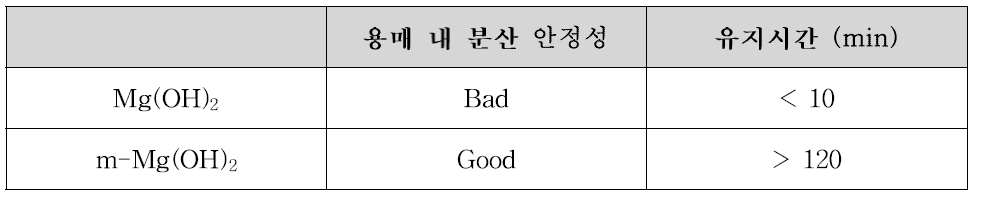 표면 개질된 마그네슘 나노입자의 분산안정성 측정