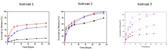 약물을 코팅한 표면의 용매에 따른 약물방출 거동