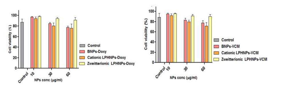 Cytotoxicity of BNPs and LPHNPs encapsulated Doxy or Vancomycin