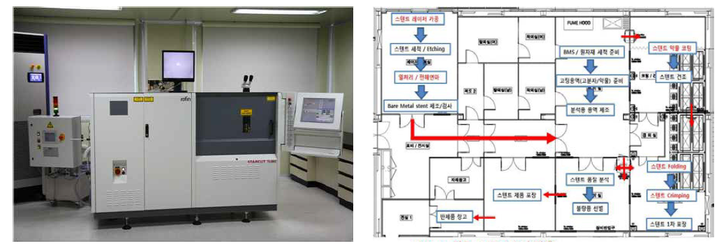 레이저 가공장비 및 스텐트 생산을 위한 기반시설 구축