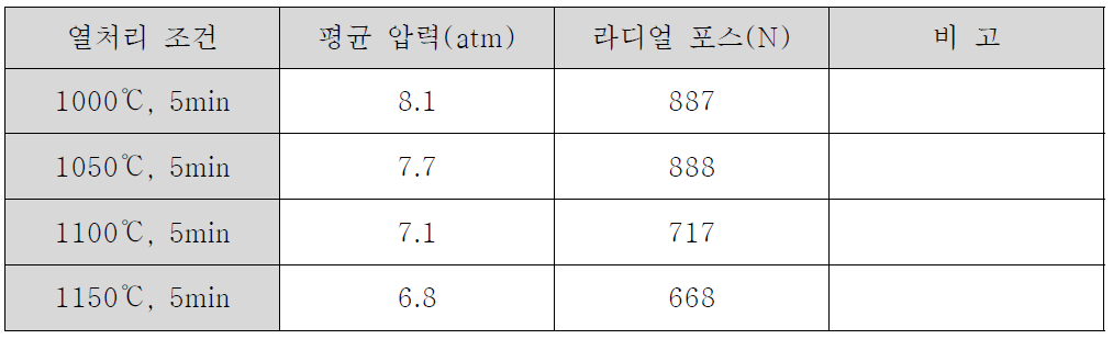 열처리 조건에 따른 풍선카테터 확장 압력 및 라디얼포스