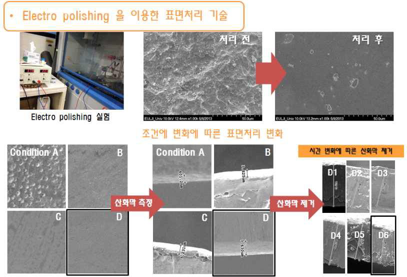 전해연마 조건 변화에 따른 SEM 사진 및 산화막 비교