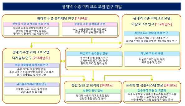 연차별 연구 목표 및 내용