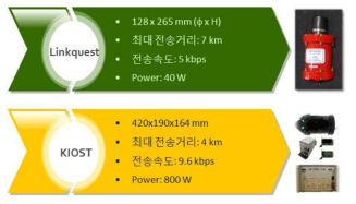 국내외 고출력 수중 모뎀 개발 사례 및 특징