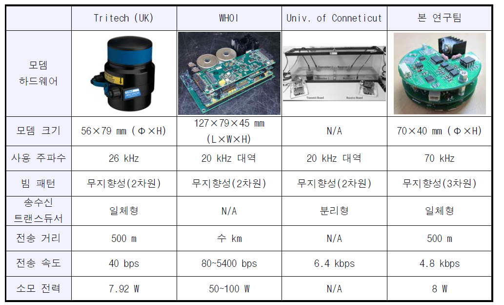 저전력 수중 모뎀의 국내외 연구개발 동향