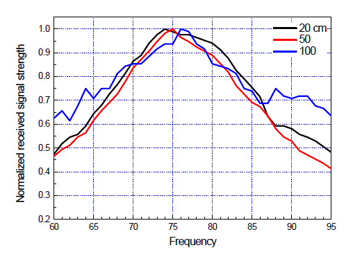 송신 주파수별 수신 신호 크기(연못)