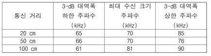 수조 실험의 3-dB 대역폭