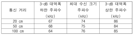 연못 실험의 3-dB 대역폭