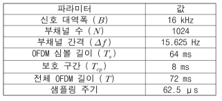 수중 OFDM 설계 파라미터