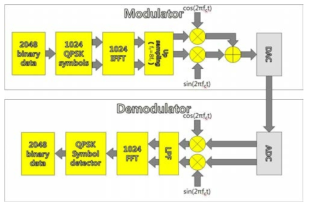 OFDM 블록도