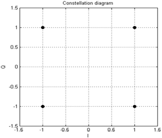 OFDM 변조의 복소 입력 데이터