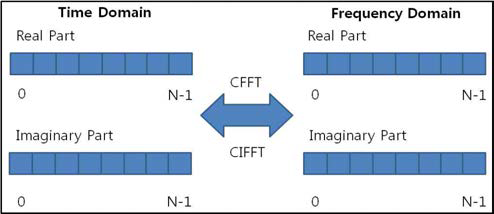CFFT와 ICFFT 입력 신호의 실수부와 허수부 데이터 메모리 구조