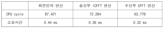 CPU cycle 및 소요시간