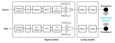 OFDM 기반 수중 통신 시스템의 블록다이어그램