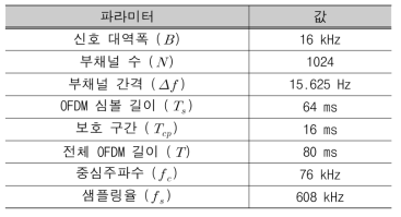 수중 OFDM 설계 파라미터