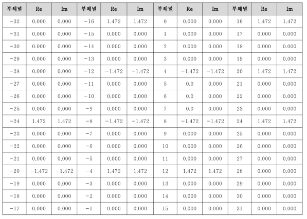 주파수 영역의 short preamble 시퀀스